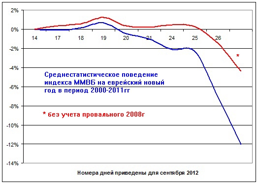 Продавай на Рош-А-Шана, откупай на Йом-Кипур