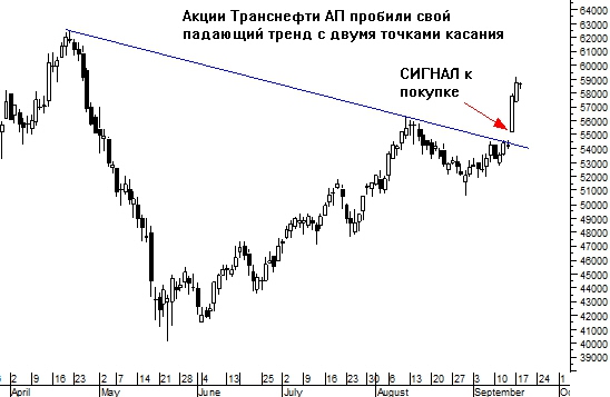 Тактика работы на восходящем тренде