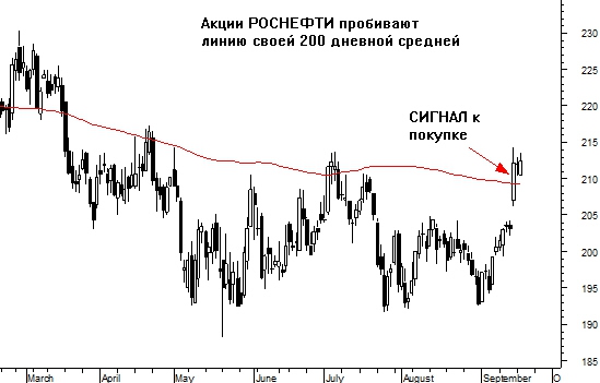 Тактика работы на восходящем тренде