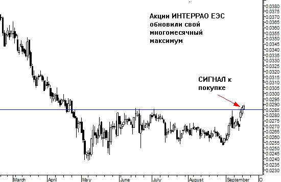 Тактика работы на восходящем тренде