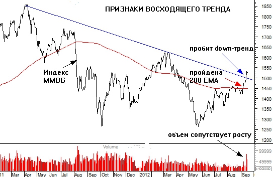 Тактика работы на восходящем тренде