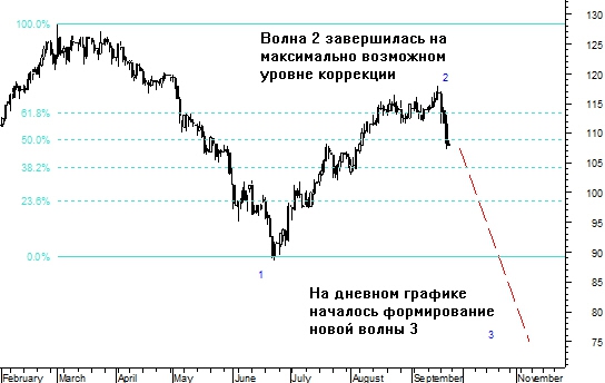 Волновой анализ нефти сорта BRENT