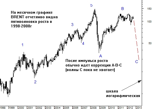 Волновой анализ нефти сорта BRENT