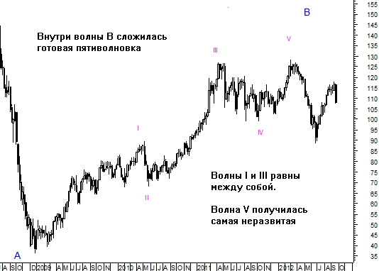 Волновой анализ нефти сорта BRENT