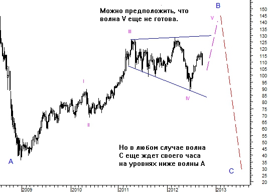 Волновой анализ нефти сорта BRENT