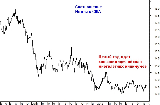 Новый шанс ММВБ догнать и перегнать Америку