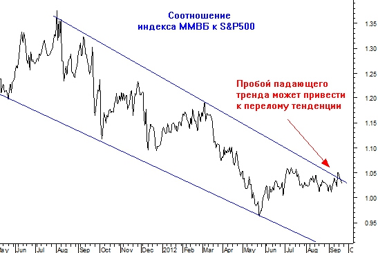 Новый шанс ММВБ догнать и перегнать Америку