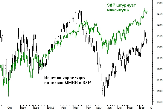 Найден опережающий индикатор для индекса ММВБ