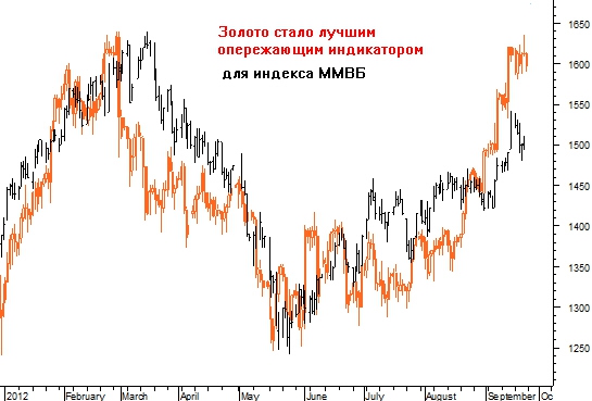 Найден опережающий индикатор для индекса ММВБ