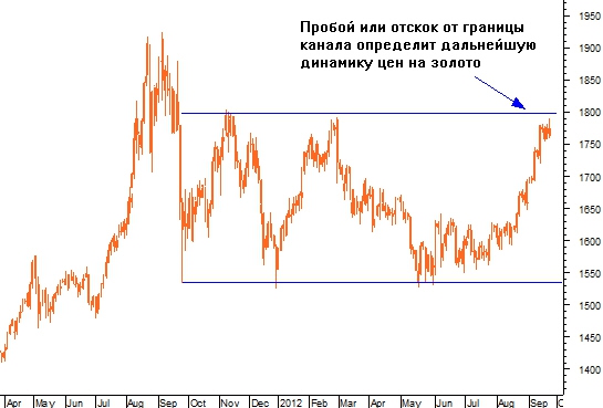 Найден опережающий индикатор для индекса ММВБ