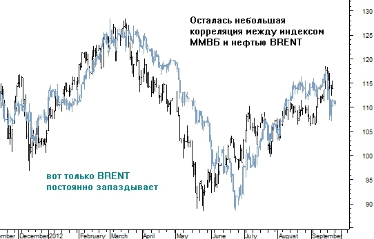 Найден опережающий индикатор для индекса ММВБ