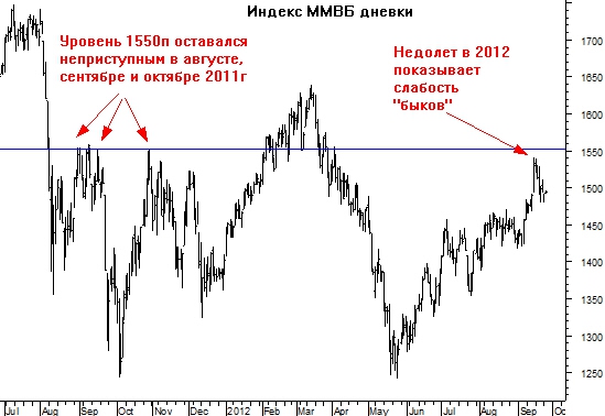 Индекс ММВБ остановился у магического уровня