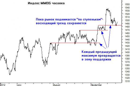 Индекс ММВБ остановился у магического уровня