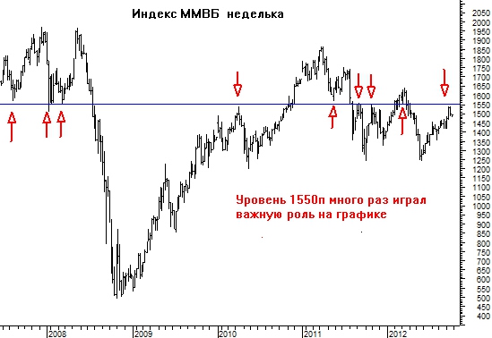 Индекс ММВБ остановился у магического уровня