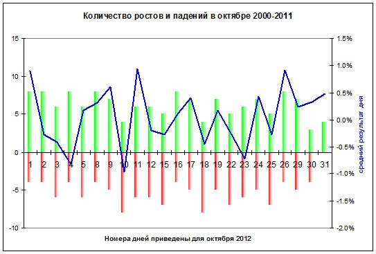 Как наш рынок ведет себя обычно в октябре