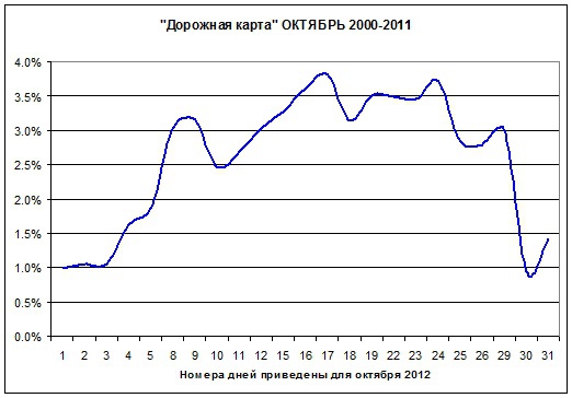 Как наш рынок ведет себя обычно в октябре