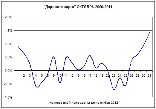 Как наш рынок ведет себя обычно в октябре