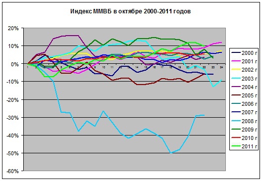 Как наш рынок ведет себя обычно в октябре