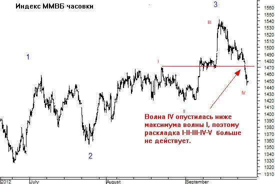 Тяжелая судьба восходящего тренда