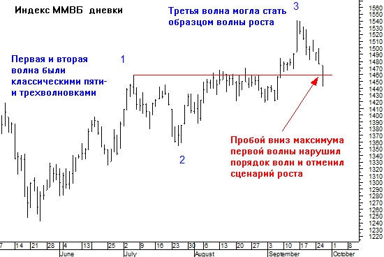 Тяжелая судьба восходящего тренда