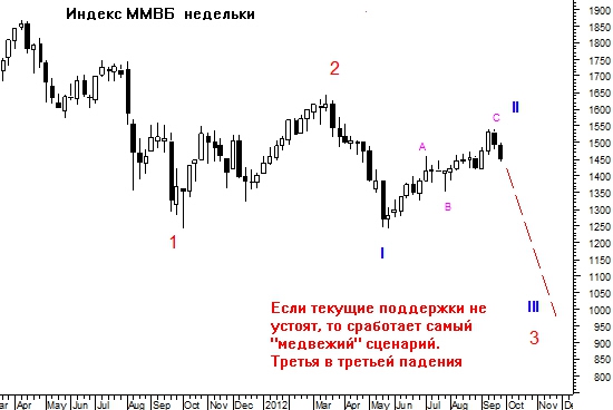 Тяжелая судьба восходящего тренда