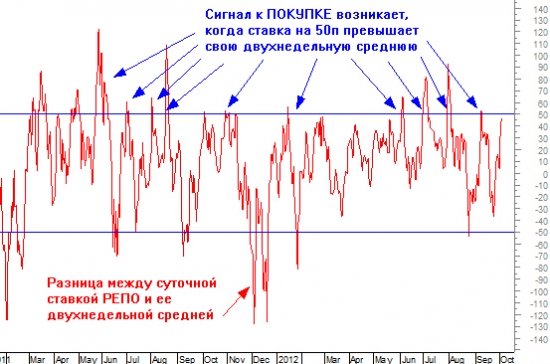 Индикатор денежного рынка способен творить чудеса