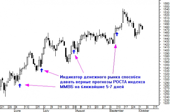 Индикатор денежного рынка способен творить чудеса