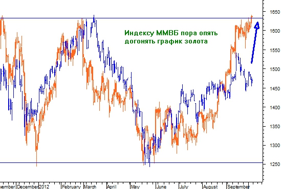 Рынок золота указал нам направление