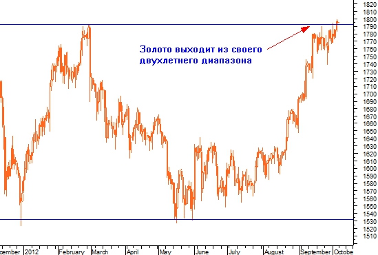 Рынок золота указал нам направление