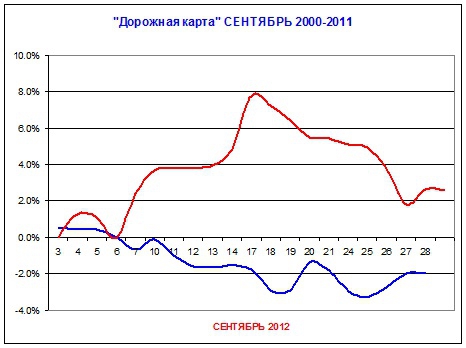 Анализ "дорожной карты" сентября