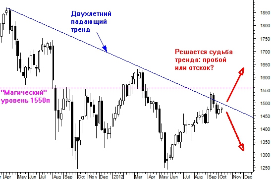 Выход из консолидации решит судьбу многолетнего тренда