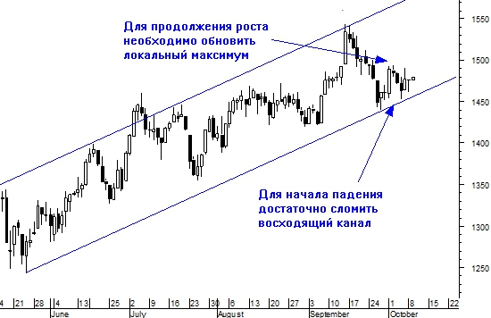 Выход из консолидации решит судьбу многолетнего тренда