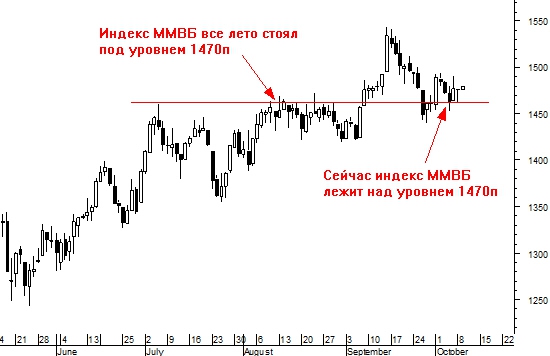 Выход из консолидации решит судьбу многолетнего тренда