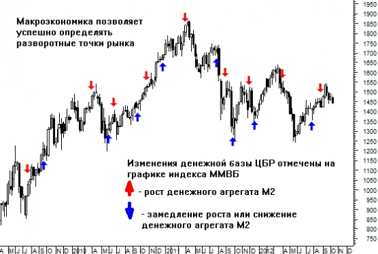 Простой способ  предвосхитить разворот рынка