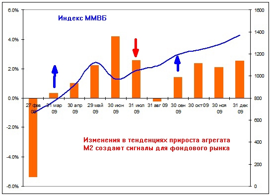 Простой способ  предвосхитить разворот рынка