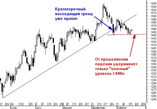 Любой консолидации приходит свой конец