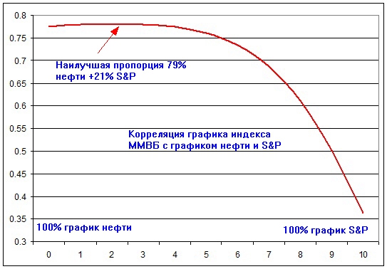 Как объединить полезные свойства графиков нефти и S&P