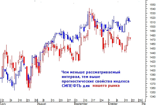 Как объединить полезные свойства графиков нефти и S&P