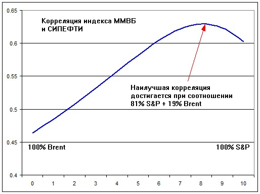 Как объединить полезные свойства графиков нефти и S&P