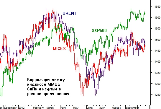 Как объединить полезные свойства графиков нефти и S&P