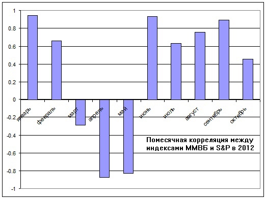 Еще раз о раскорреляции финансовых рынков