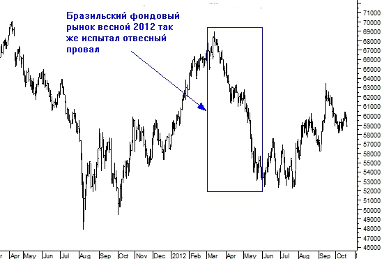 Еще раз о раскорреляции финансовых рынков