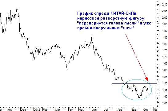 Еще одна зацепка для «быков»