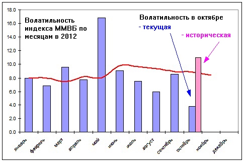 Куда успеет уйти рынок до конца октября