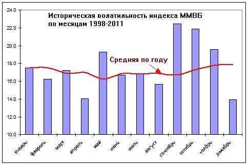 Куда успеет уйти рынок до конца октября