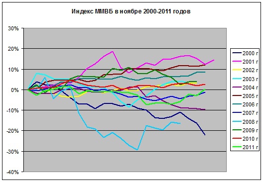 Каждый високосный год рынок в ноябре обрушивается