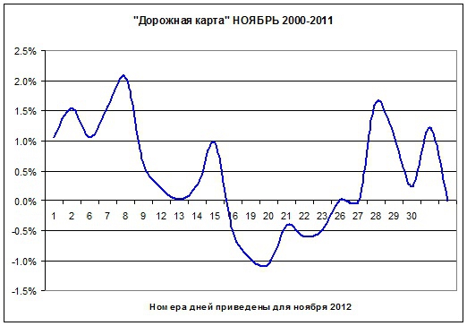 Каждый високосный год рынок в ноябре обрушивается