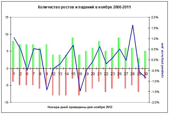 Каждый високосный год рынок в ноябре обрушивается