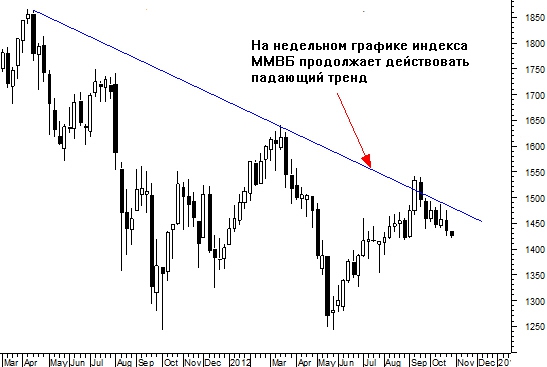 Как пробой вниз может стать "медвежьей" ловушкой