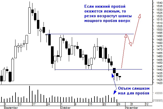 Как пробой вниз может стать "медвежьей" ловушкой